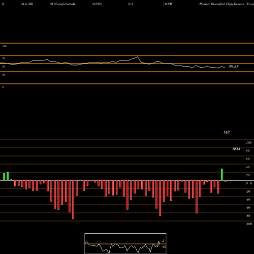 RSI & MRSI charts Pioneer Diversified High Income Trust HNW share AMEX Stock Exchange 