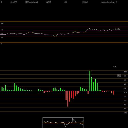 RSI & MRSI charts Advisorshares Sage Core Reserve HOLD share AMEX Stock Exchange 