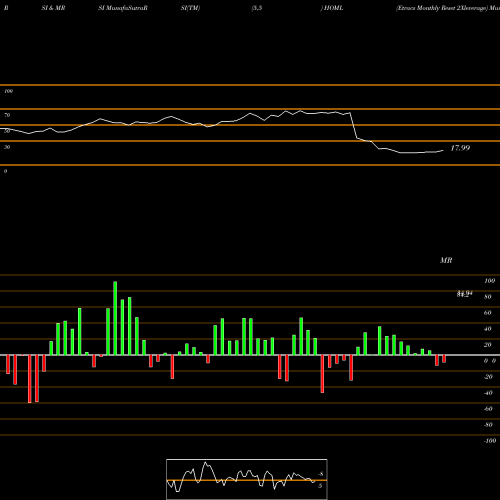 RSI & MRSI charts Etracs Monthly Reset 2Xleverage HOML share AMEX Stock Exchange 