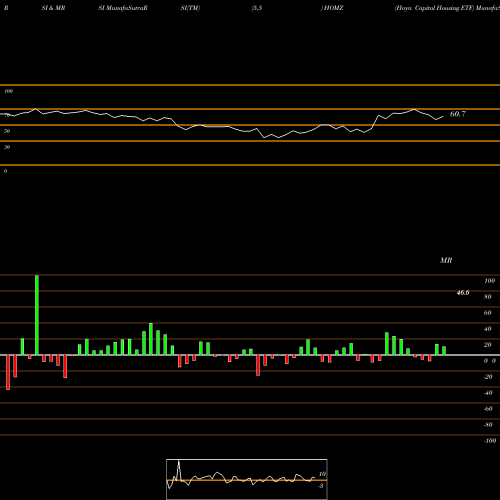 RSI & MRSI charts Hoya Capital Housing ETF HOMZ share AMEX Stock Exchange 