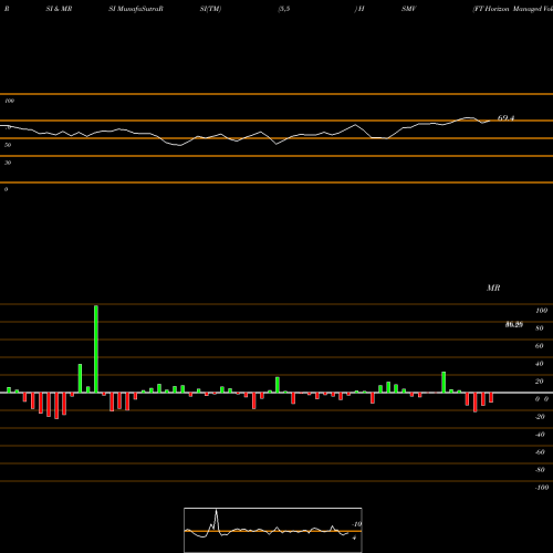 RSI & MRSI charts FT Horizon Managed Volatility Small/Mid ETF HSMV share AMEX Stock Exchange 