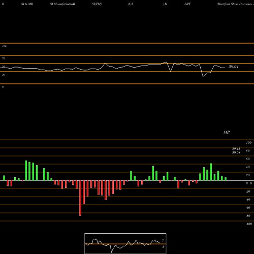 RSI & MRSI charts Hartford Short Duration ETF HSRT share AMEX Stock Exchange 