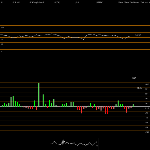 RSI & MRSI charts Robo Global Healthcare Tech And Innovation ETF HTEC share AMEX Stock Exchange 