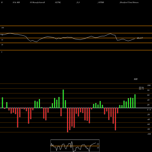 RSI & MRSI charts Hartford Total Return Bond ETF HTRB share AMEX Stock Exchange 