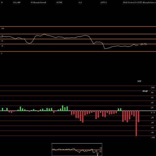 RSI & MRSI charts Hull Tactical US ETF HTUS share AMEX Stock Exchange 