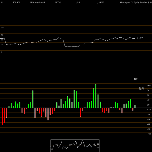 RSI & MRSI charts Huntington US Equity Rotation S HUSE share AMEX Stock Exchange 