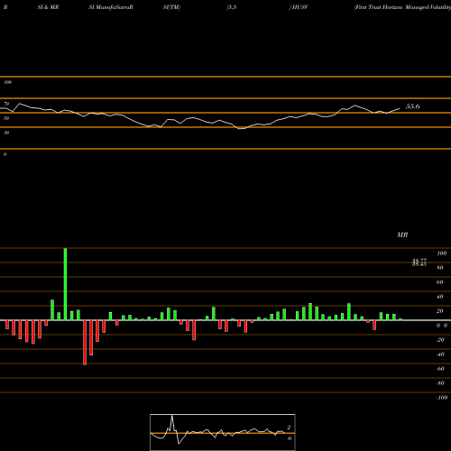 RSI & MRSI charts First Trust Horizon Managed Volatility Domestic HUSV share AMEX Stock Exchange 
