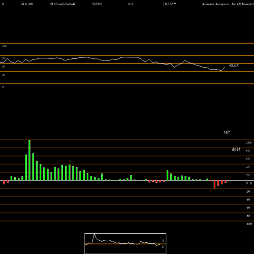 RSI & MRSI charts Howmet Aerospace Inc Pf HWM.P share AMEX Stock Exchange 