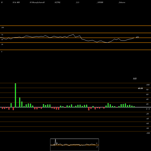 RSI & MRSI charts Ishares Bb Rated Corporate Bond ETF HYBB share AMEX Stock Exchange 