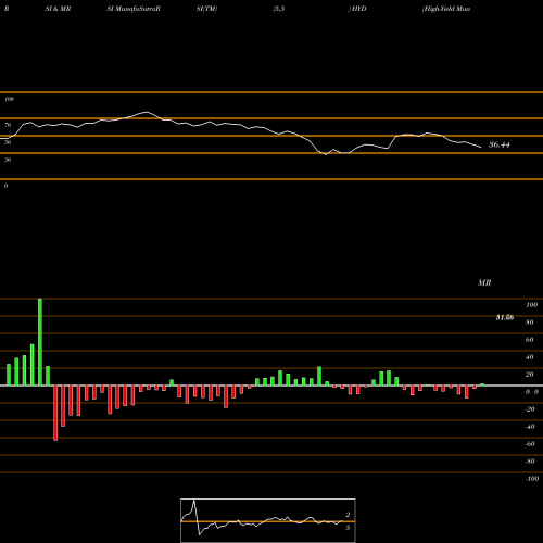RSI & MRSI charts High-Yield Muni ETF Market Vectors HYD share AMEX Stock Exchange 