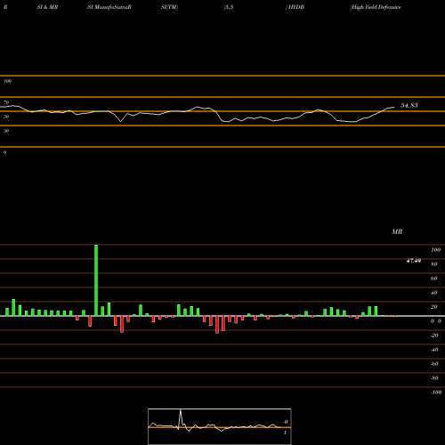 RSI & MRSI charts High Yield Defensive Bond Ishares Edge ETF HYDB share AMEX Stock Exchange 