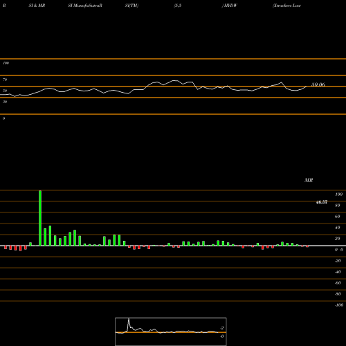 RSI & MRSI charts Xtrackers Low Beta High Yield Bond ETF HYDW share AMEX Stock Exchange 