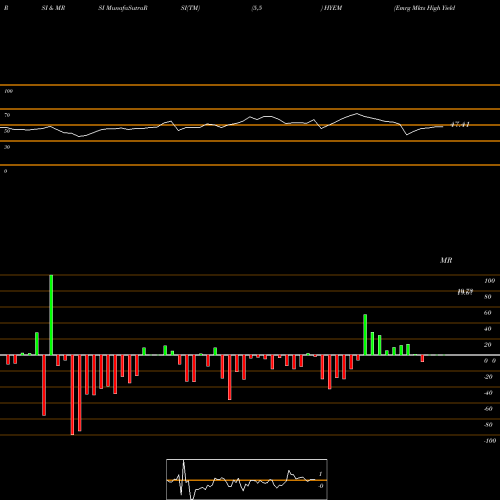 RSI & MRSI charts Emrg Mkts High Yield Bd ETF Market HYEM share AMEX Stock Exchange 
