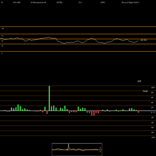 RSI & MRSI charts Iboxx $ High Yield Corporate Bd Ishares HYG share AMEX Stock Exchange 