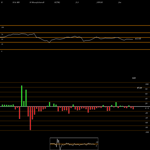 RSI & MRSI charts Interest Rate Hedged High Yield Ishares HYGH share AMEX Stock Exchange 