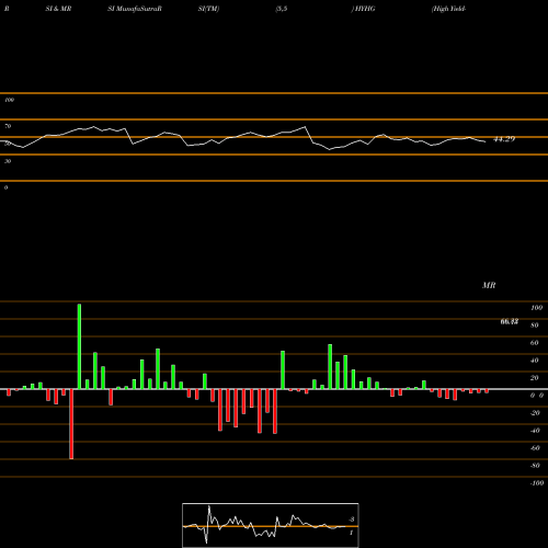 RSI & MRSI charts High Yield-Interest Rate Proshares HYHG share AMEX Stock Exchange 