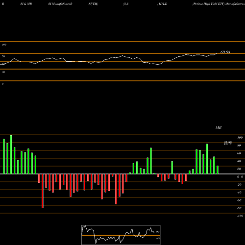 RSI & MRSI charts Peritus High Yield ETF HYLD share AMEX Stock Exchange 