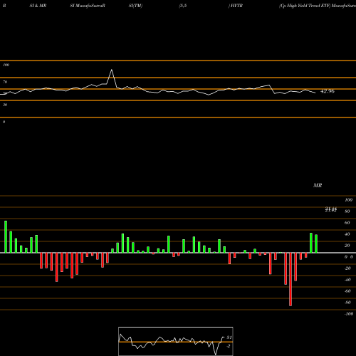 RSI & MRSI charts Cp High Yield Trend ETF HYTR share AMEX Stock Exchange 