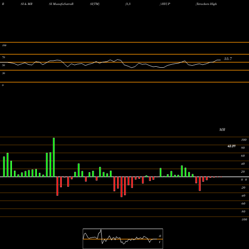 RSI & MRSI charts Xtrackers High Beta High Yield Bond ETF HYUP share AMEX Stock Exchange 
