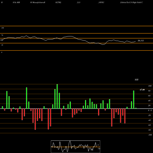 RSI & MRSI charts Global Ex-US High Yield Corp Bond Fund HYXU share AMEX Stock Exchange 