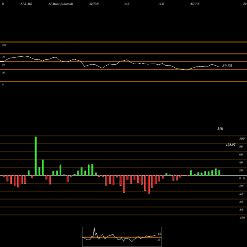 RSI & MRSI charts DJ US Broker-Dealers Ishares IAI share AMEX Stock Exchange 
