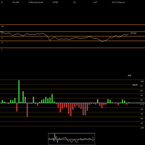 RSI & MRSI charts DJ US Regional Banks Ishares IAT share AMEX Stock Exchange 