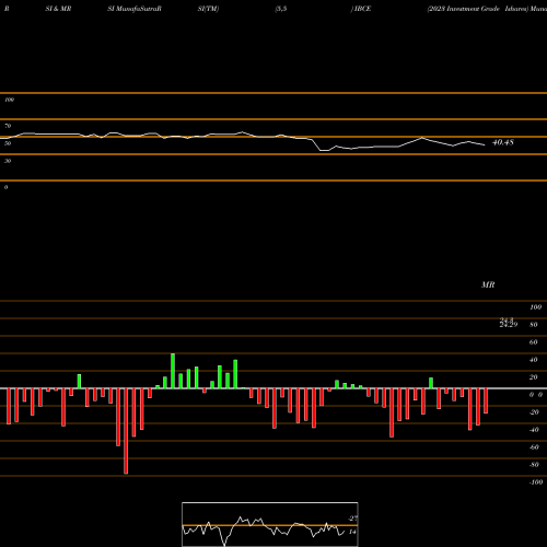 RSI & MRSI charts 2023 Investment Grade Ishares IBCE share AMEX Stock Exchange 