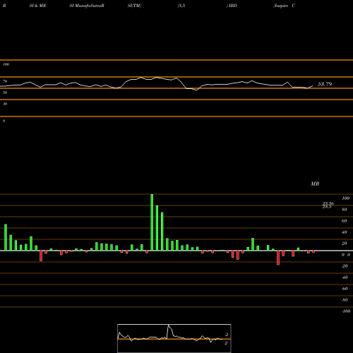 RSI & MRSI charts Inspire Corporate Bond Impact ETF IBD share AMEX Stock Exchange 