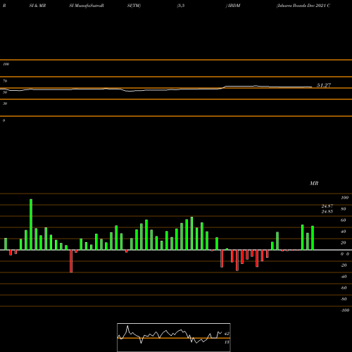 RSI & MRSI charts Ishares Ibonds Dec 2021 Corporate IBDM share AMEX Stock Exchange 