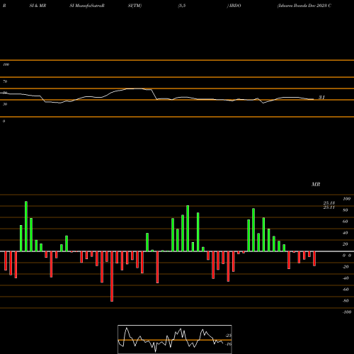 RSI & MRSI charts Ishares Ibonds Dec 2023 Corpora IBDO share AMEX Stock Exchange 