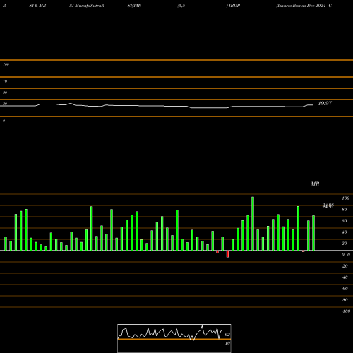 RSI & MRSI charts Ishares Ibonds Dec 2024 Corpora IBDP share AMEX Stock Exchange 
