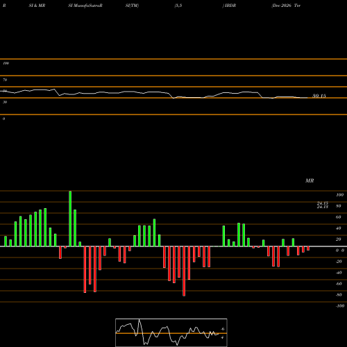 RSI & MRSI charts Dec 2026 Term Corp Ishares Ibonds ETF IBDR share AMEX Stock Exchange 