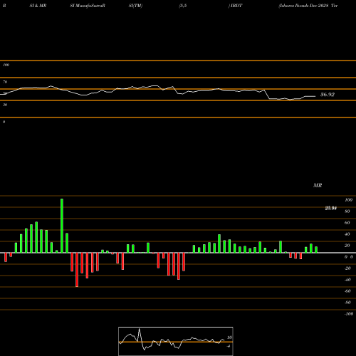 RSI & MRSI charts Ishares Ibonds Dec 2028 Term Corporate ETF IBDT share AMEX Stock Exchange 