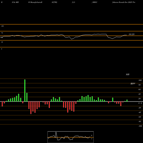 RSI & MRSI charts Ishares Ibonds Dec 2029 Term Corporate ETF IBDU share AMEX Stock Exchange 