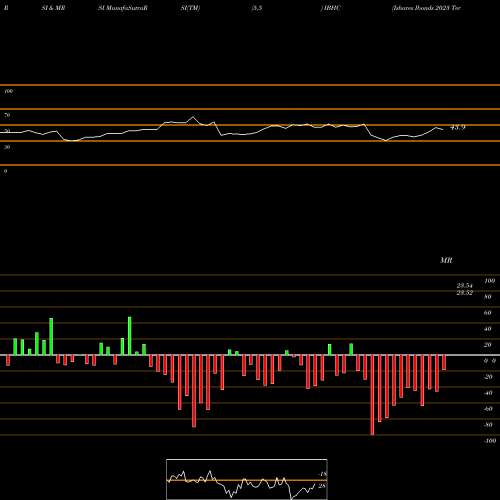 RSI & MRSI charts Ishares Ibonds 2023 Term High Yield Income ETF IBHC share AMEX Stock Exchange 