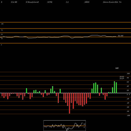 RSI & MRSI charts Ishares Ibonds 2024 Term High Yield Income ETF IBHD share AMEX Stock Exchange 