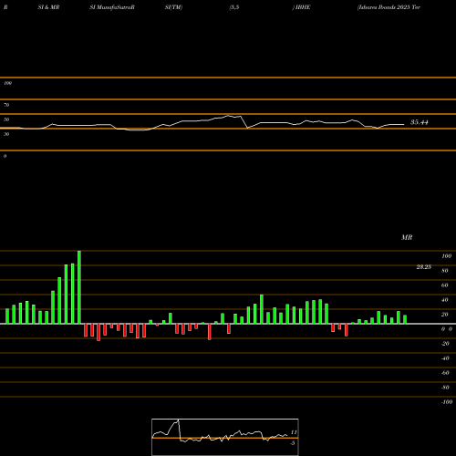 RSI & MRSI charts Ishares Ibonds 2025 Term High Yield Income ETF IBHE share AMEX Stock Exchange 