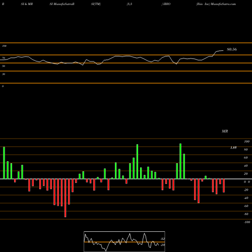 RSI & MRSI charts Ibio Inc IBIO share AMEX Stock Exchange 