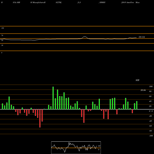 RSI & MRSI charts 2019 Amt-Free Muni Term Ishares IBMH share AMEX Stock Exchange 