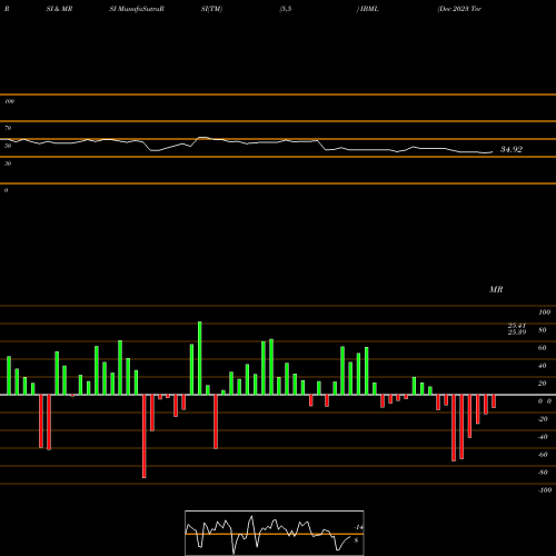 RSI & MRSI charts Dec 2023 Term Muni Bond Ishares Ibonds ETF IBML share AMEX Stock Exchange 