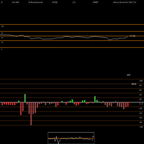 RSI & MRSI charts Ishares Ibonds Dec 2027 Term Muni Bond ETF IBMP share AMEX Stock Exchange 