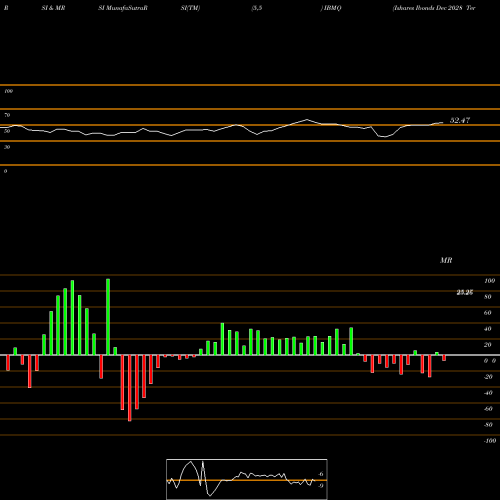 RSI & MRSI charts Ishares Ibonds Dec 2028 Term Muni Bond ETF IBMQ share AMEX Stock Exchange 