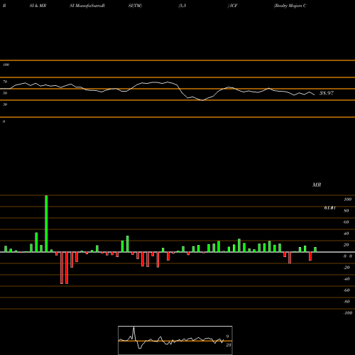 RSI & MRSI charts Realty Majors Cohen & Steers Ishares ICF share AMEX Stock Exchange 