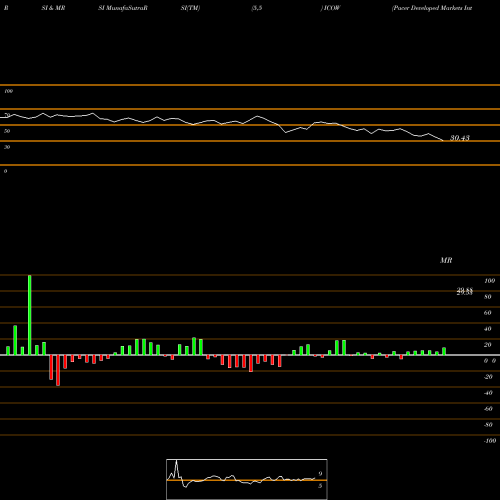 RSI & MRSI charts Pacer Developed Markets International Cash ICOW share AMEX Stock Exchange 