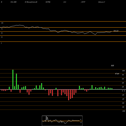 RSI & MRSI charts Ishares Convertible Bond ETF ICVT share AMEX Stock Exchange 
