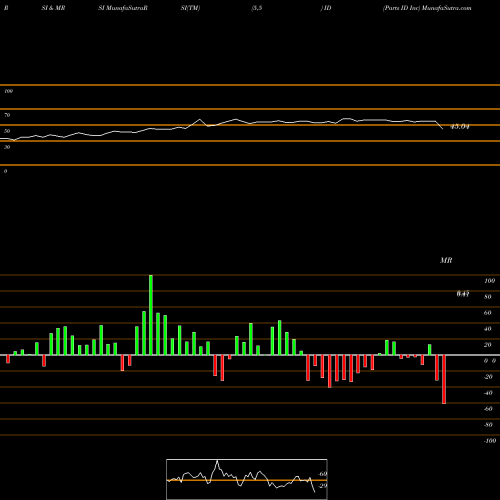 RSI & MRSI charts Parts ID Inc ID share AMEX Stock Exchange 