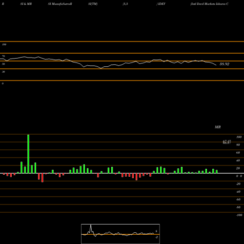 RSI & MRSI charts Intl Devd Markets Ishares Core MSCI ETF IDEV share AMEX Stock Exchange 