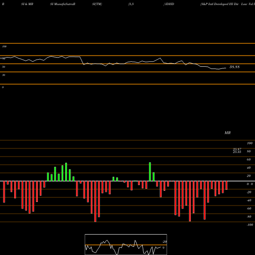 RSI & MRSI charts S&P Intl Developed HI Div Low Vol Invesco ETF IDHD share AMEX Stock Exchange 