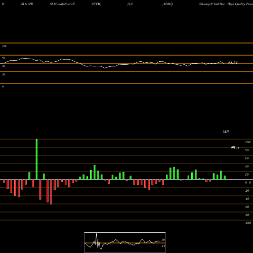 RSI & MRSI charts S&P Intl Dev High Quality Powershares IDHQ share AMEX Stock Exchange 