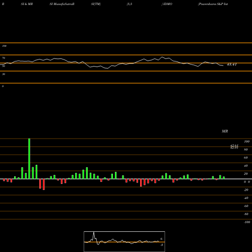 RSI & MRSI charts Powershares S&P International D IDMO share AMEX Stock Exchange 